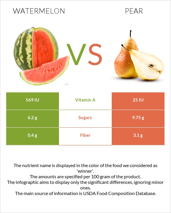 Watermelon vs Pear infographic