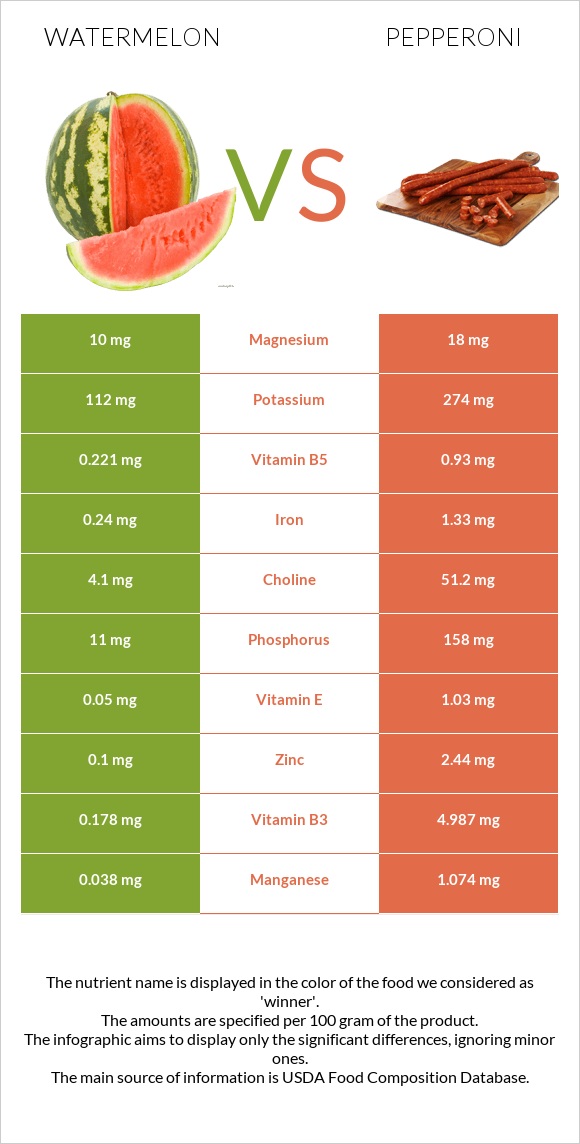 Ձմերուկ vs Պեպերոնի infographic