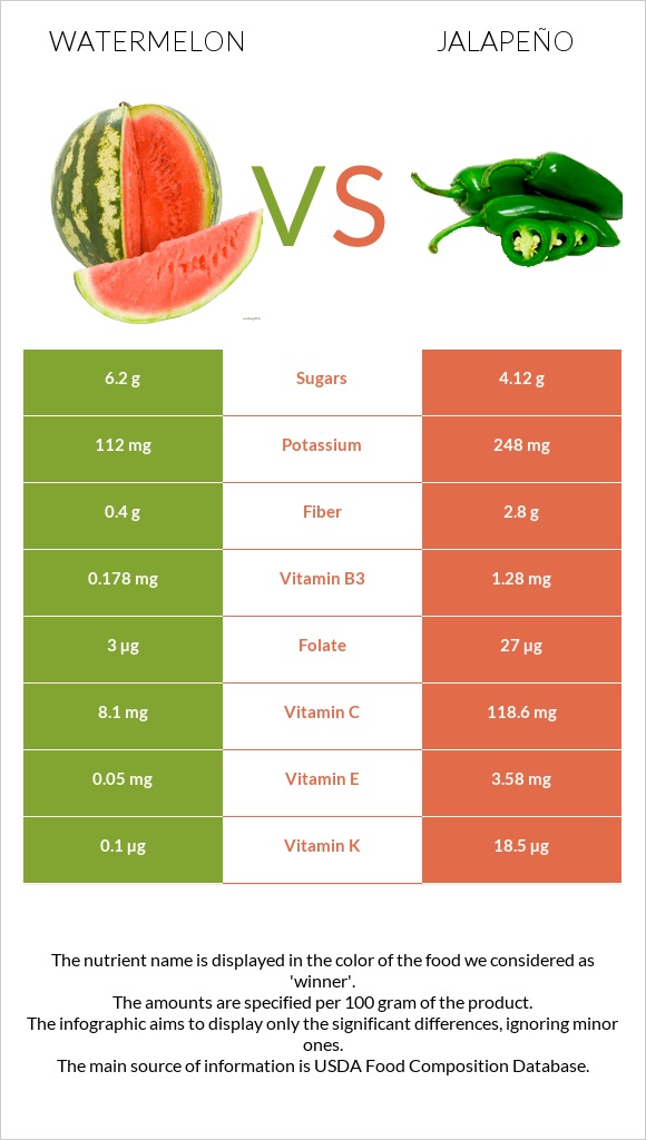 Watermelon vs Jalapeño infographic