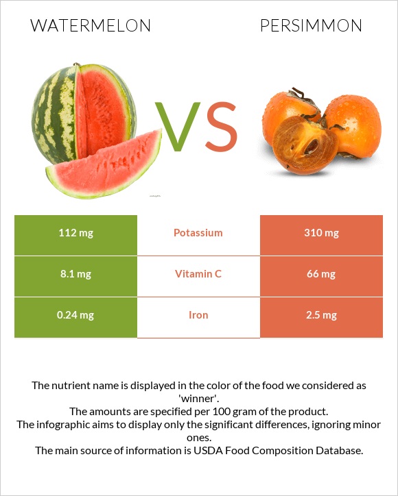 Watermelon vs Persimmon infographic