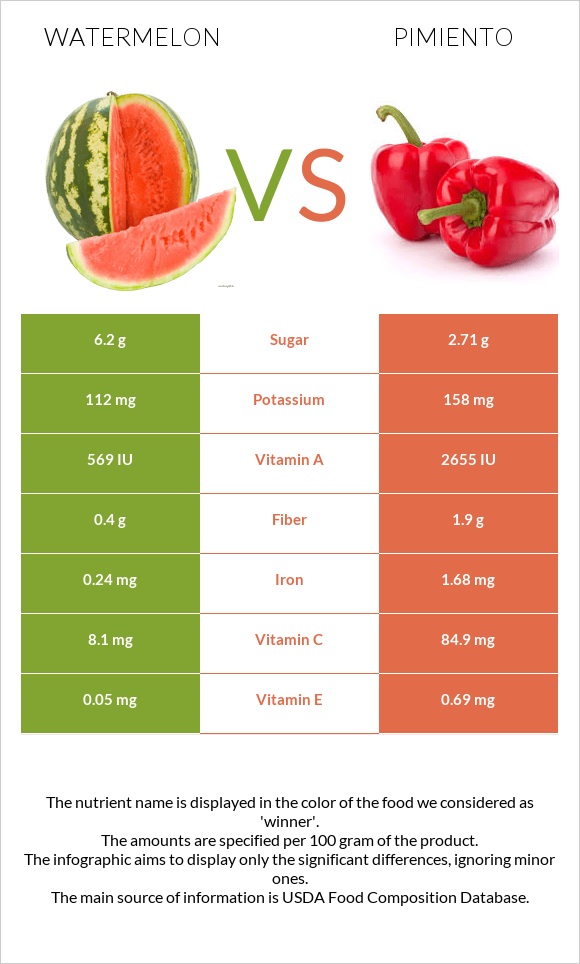 Watermelon vs Pimiento infographic