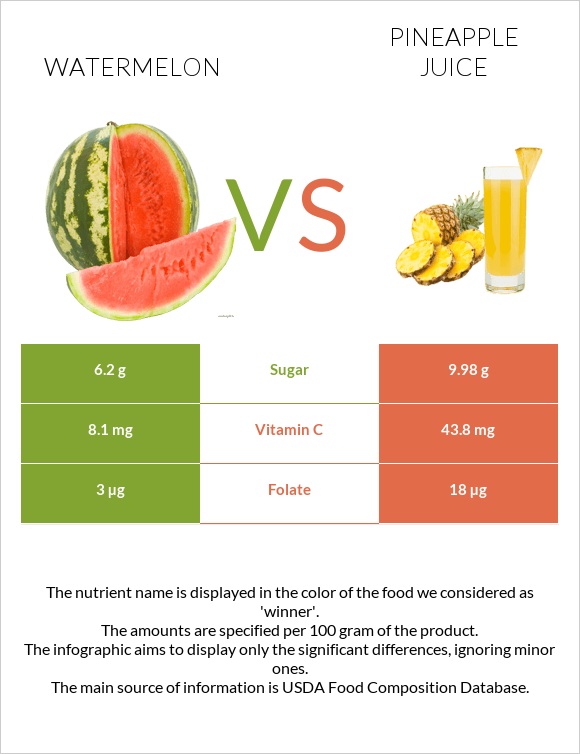 Watermelon vs Pineapple juice infographic