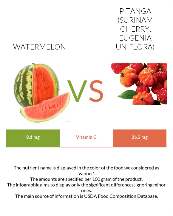 Watermelon vs Pitanga (Surinam cherry) infographic