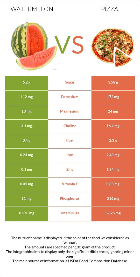 Watermelon vs Pizza infographic