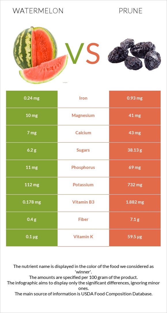 Watermelon vs Prunes infographic