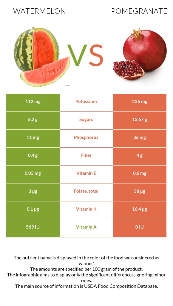 Watermelon vs Pomegranate infographic