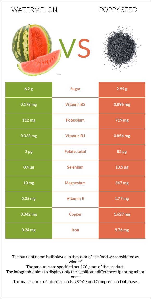 Watermelon vs Poppy seed infographic