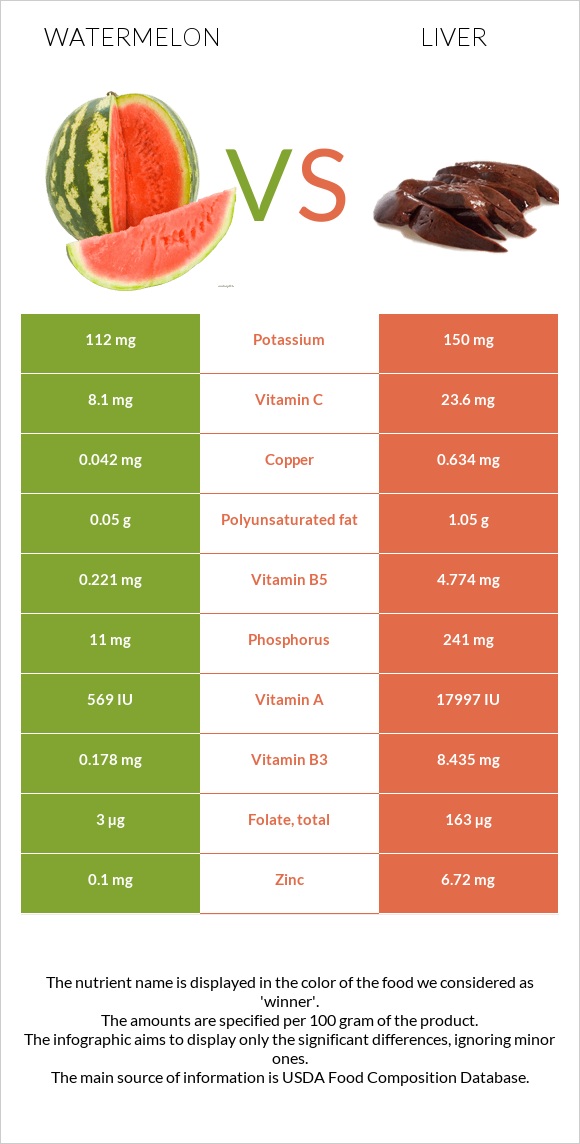 Watermelon vs Liver infographic