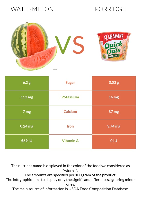 Watermelon vs Porridge infographic