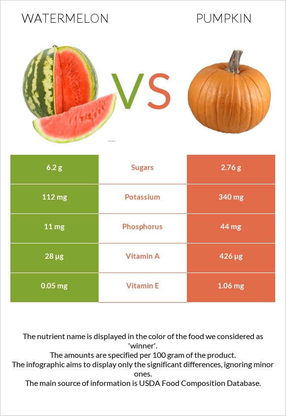 Watermelon vs Pumpkin infographic