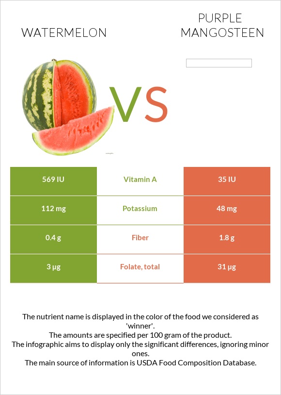 Watermelon vs Purple mangosteen infographic