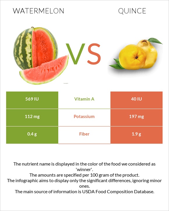 Watermelon vs Quince infographic