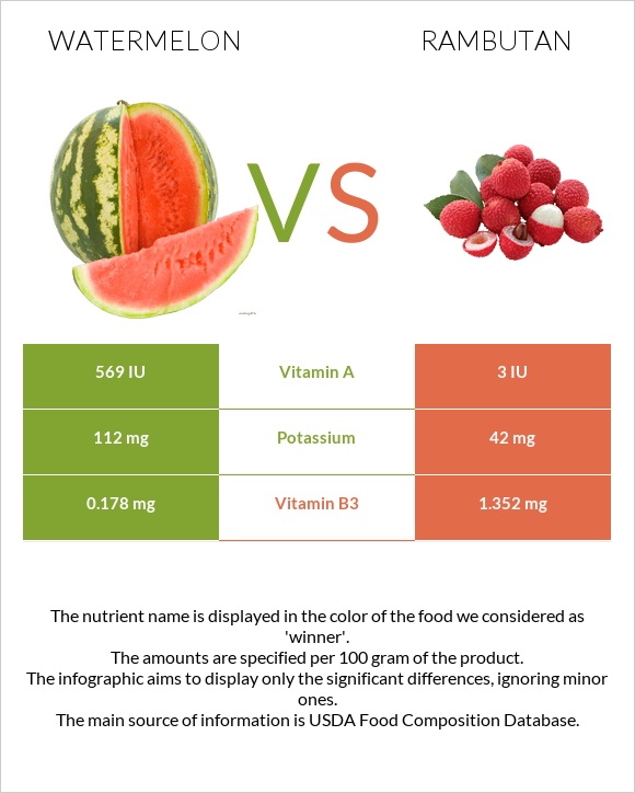 Watermelon vs Rambutan infographic