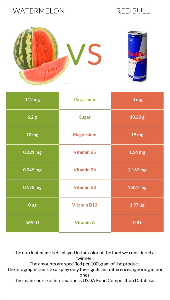 Watermelon vs Red Bull infographic