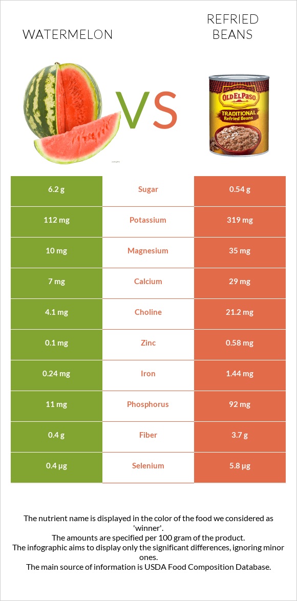 Watermelon vs Refried beans infographic