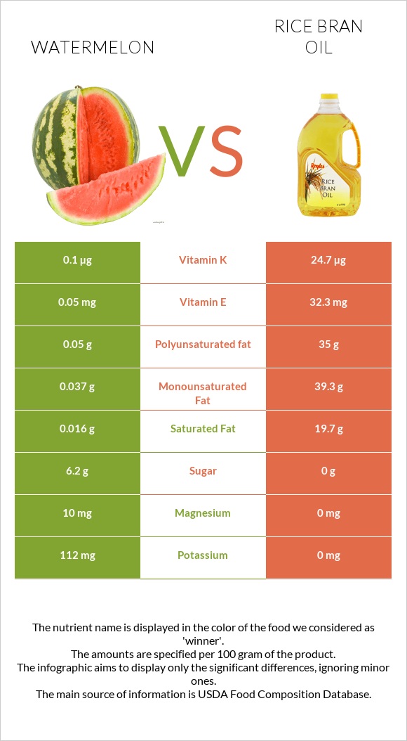 Watermelon vs Rice bran oil infographic