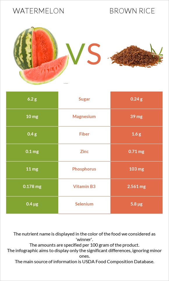 Watermelon vs Brown rice infographic