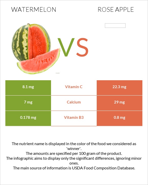 Watermelon vs Rose apple infographic