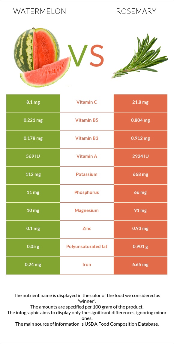 Watermelon vs Rosemary infographic