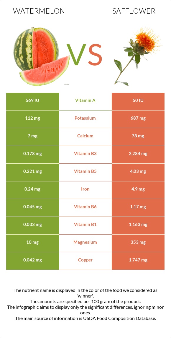 Watermelon vs Safflower infographic