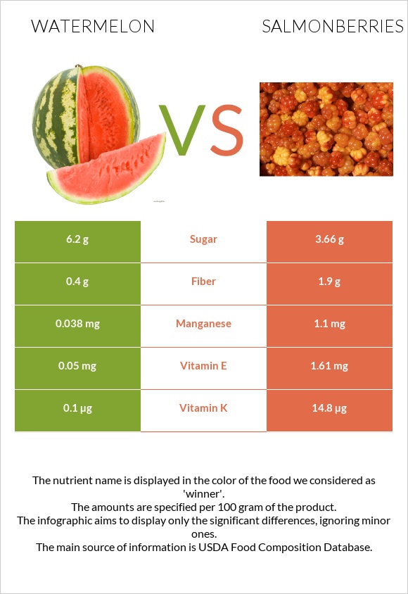 Watermelon vs Salmonberries infographic