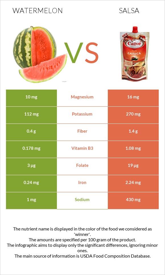 Watermelon vs Salsa infographic