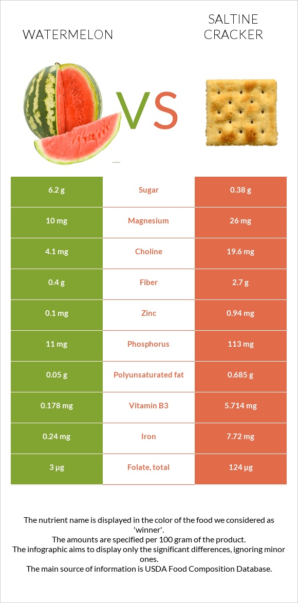 Watermelon vs. Saltine cracker — InDepth Nutrition Comparison