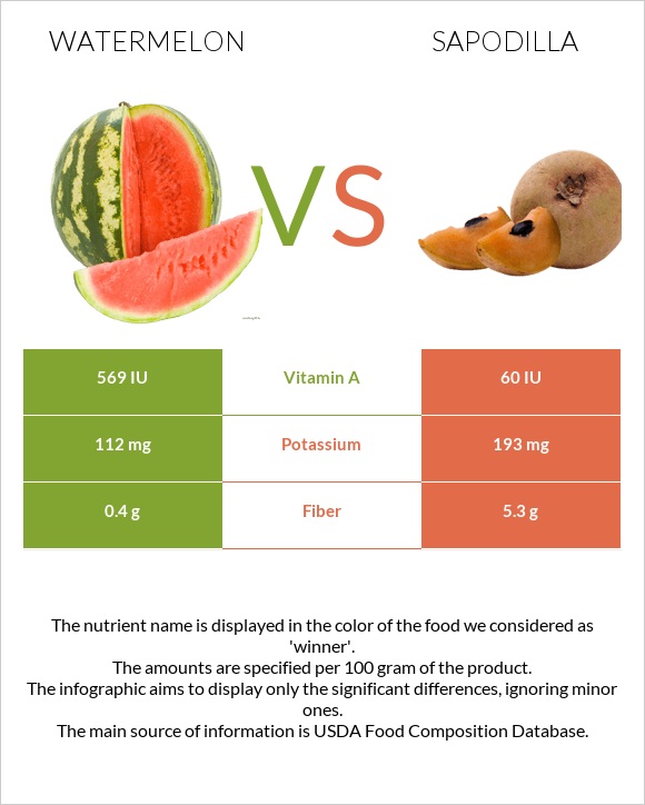 Watermelon vs Sapodilla infographic