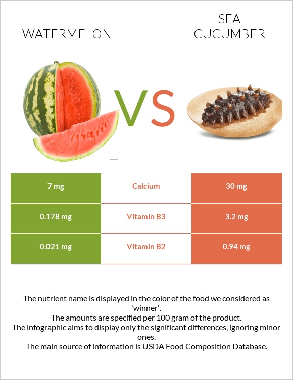 Watermelon vs Sea cucumber infographic