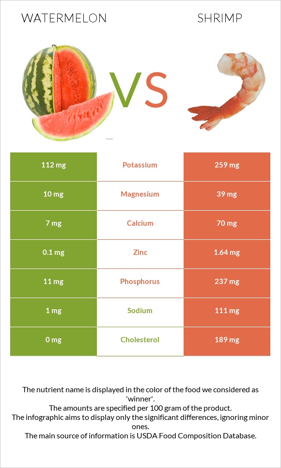 Watermelon vs Shrimp infographic