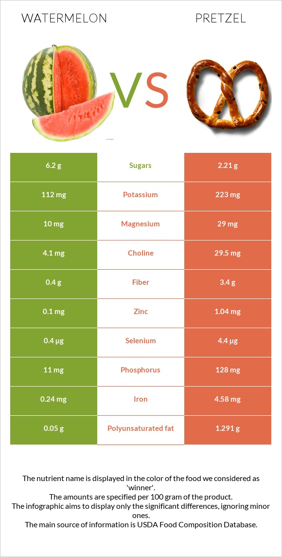 Watermelon vs Pretzel infographic