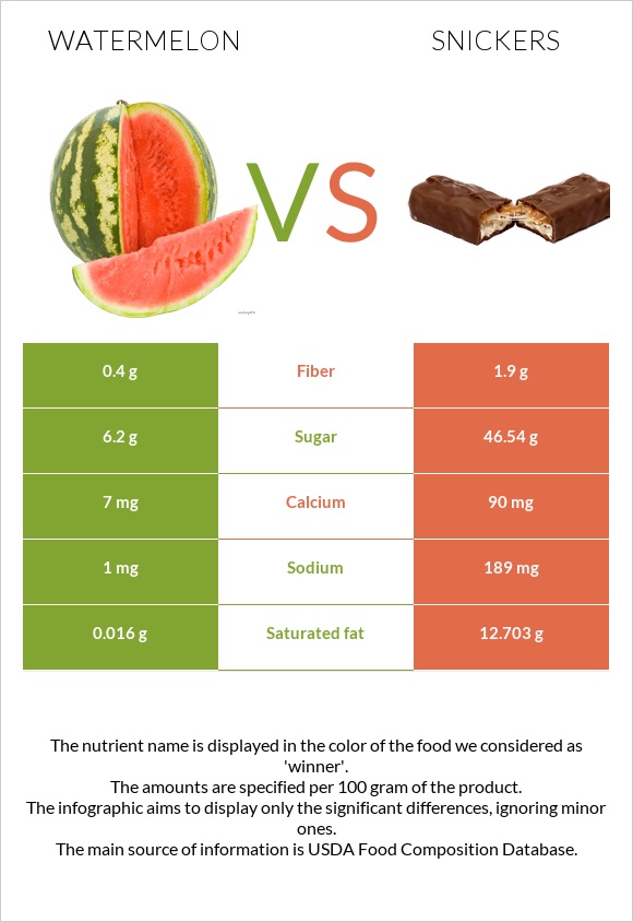 Ձմերուկ vs Սնիկերս infographic