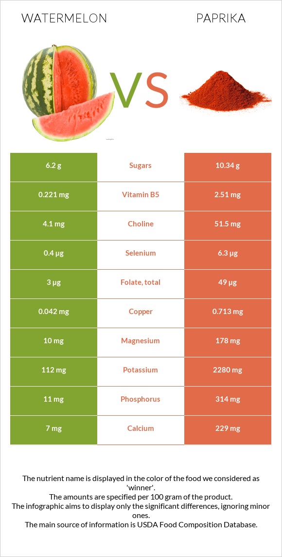 Watermelon vs Paprika infographic