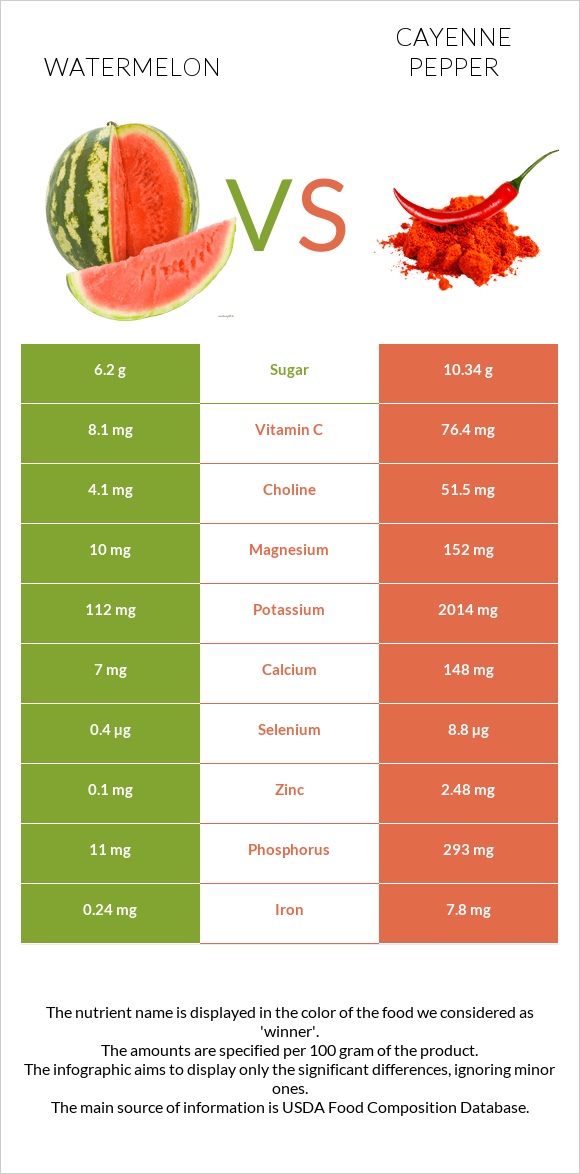 Watermelon vs Cayenne pepper infographic