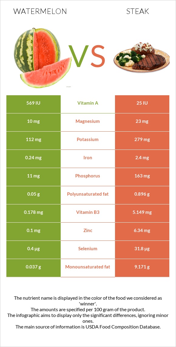 Ձմերուկ vs Սթեյք infographic