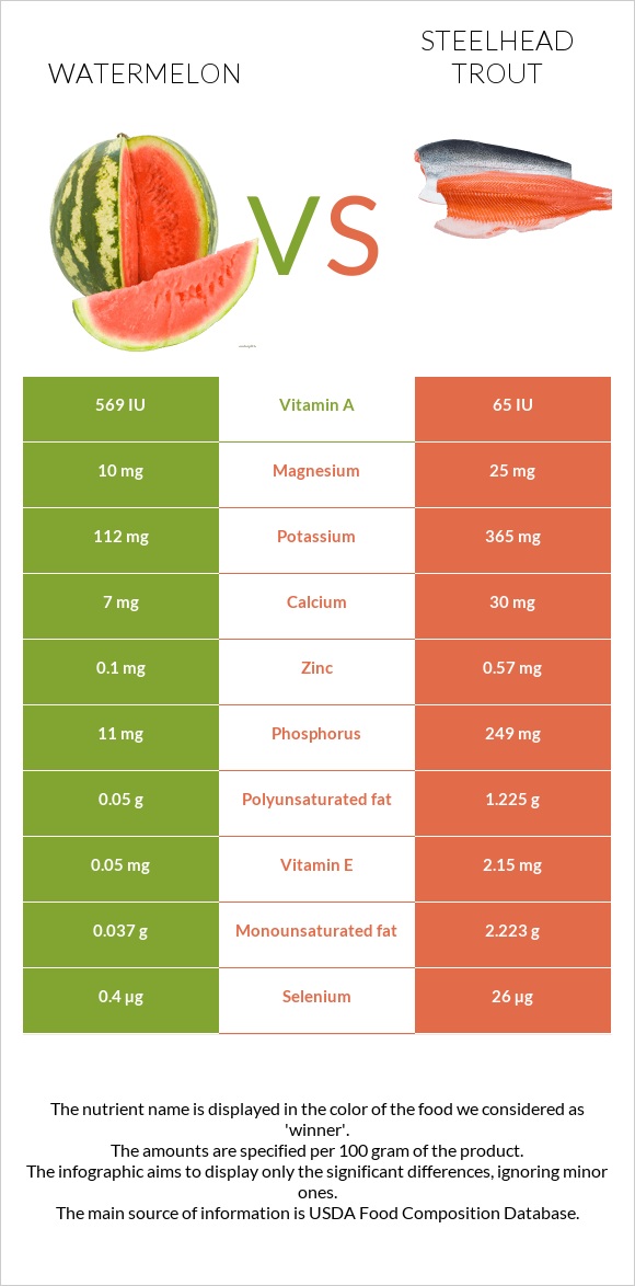 Watermelon vs Steelhead trout infographic