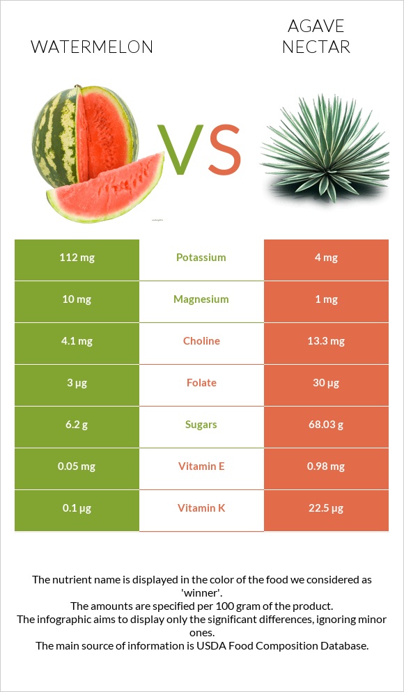 Watermelon vs Agave nectar infographic