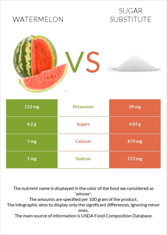 Watermelon vs Sugar substitute infographic