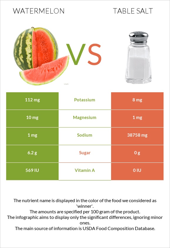 Watermelon vs Table salt infographic