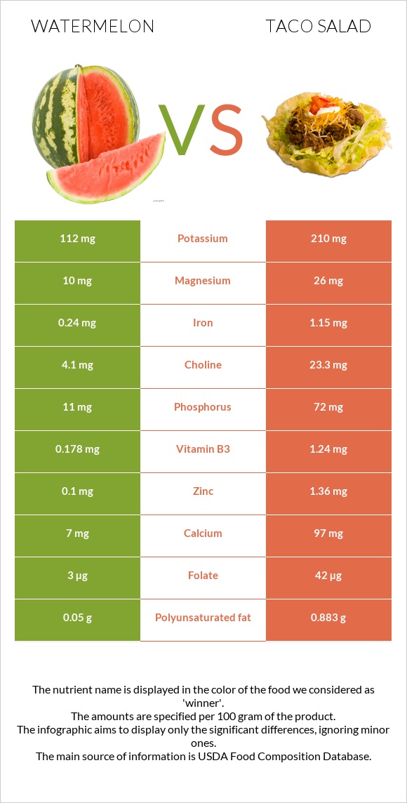 Watermelon vs Taco salad infographic