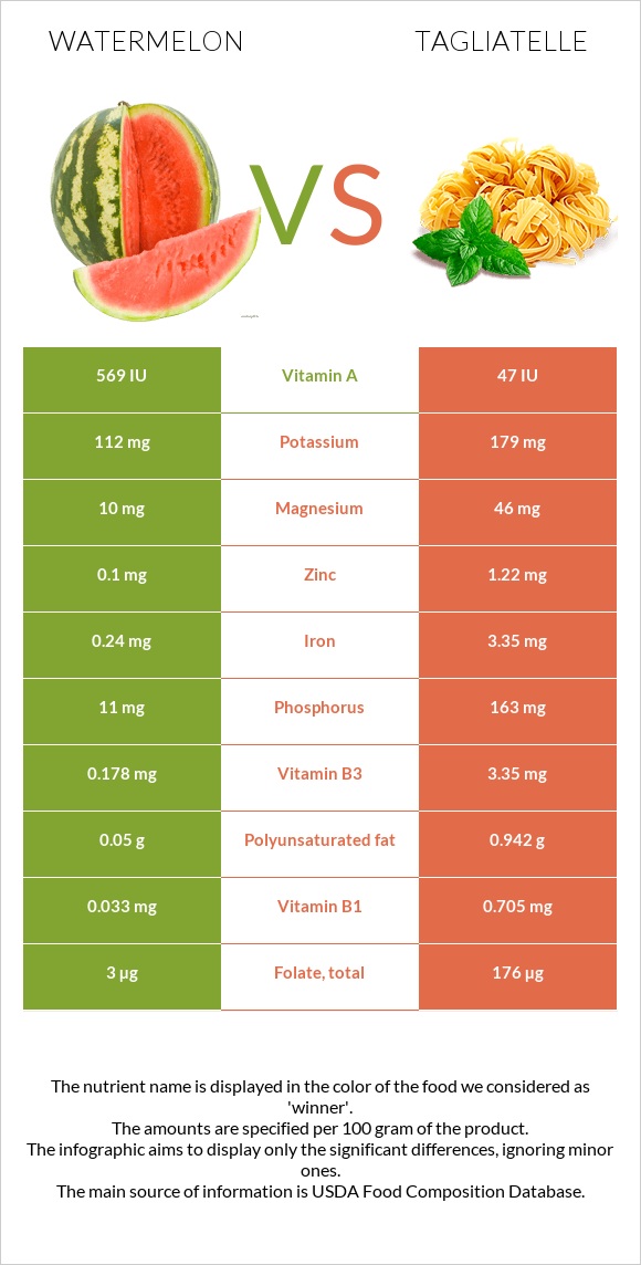 Watermelon vs Tagliatelle infographic