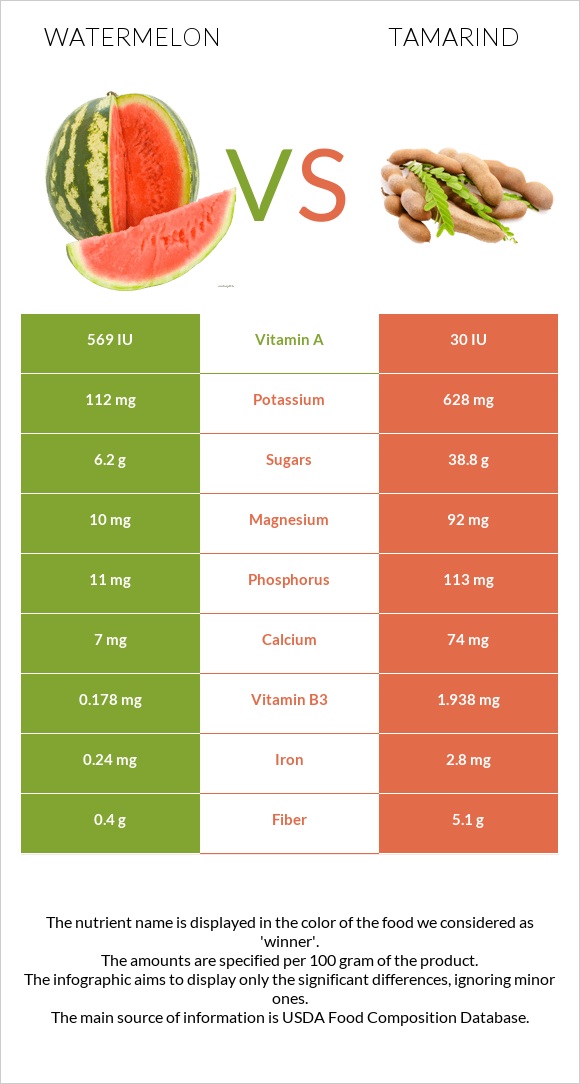 Watermelon vs Tamarind infographic