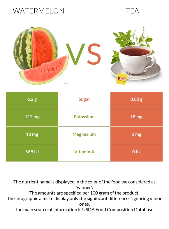 Watermelon vs Tea infographic