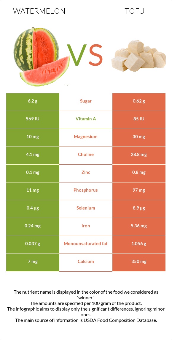 Watermelon vs Tofu infographic