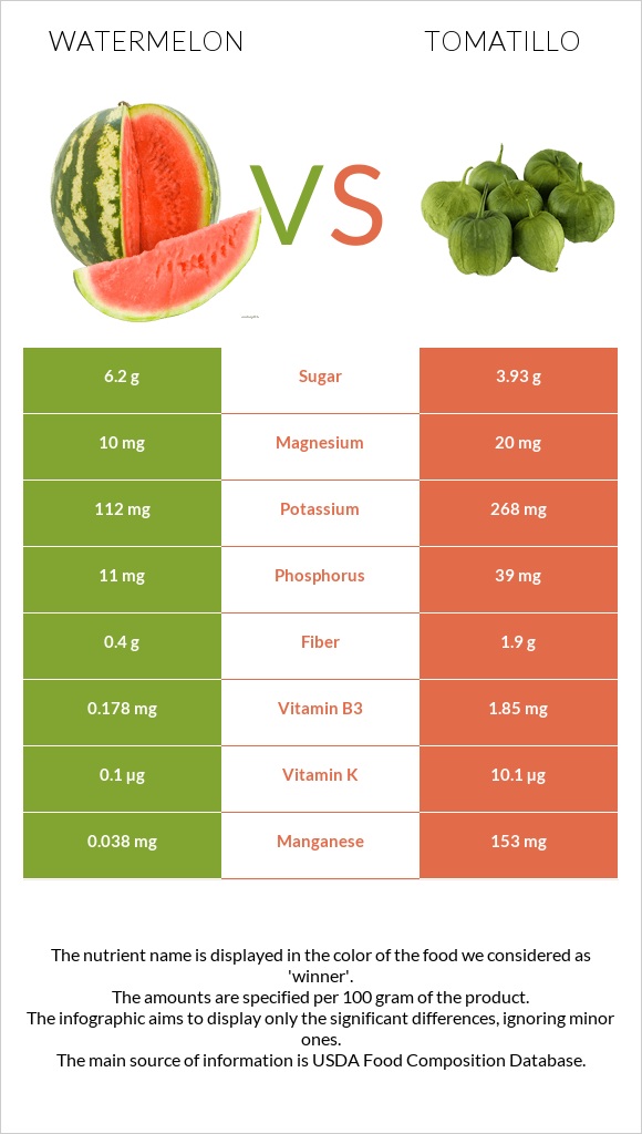 Watermelon vs Tomatillo infographic