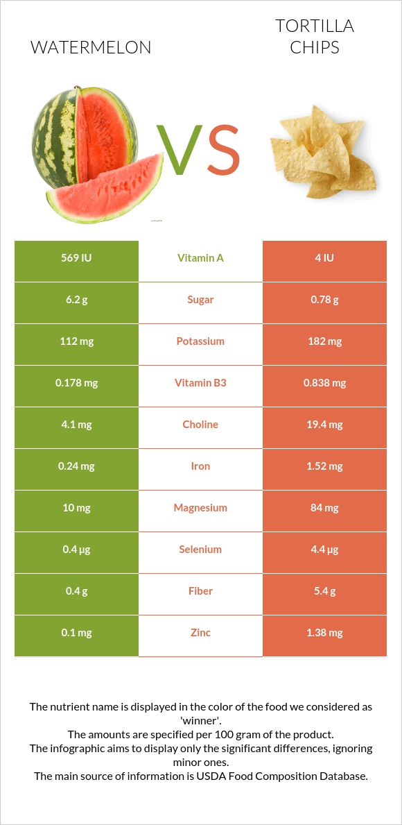 Watermelon vs Tortilla chips infographic