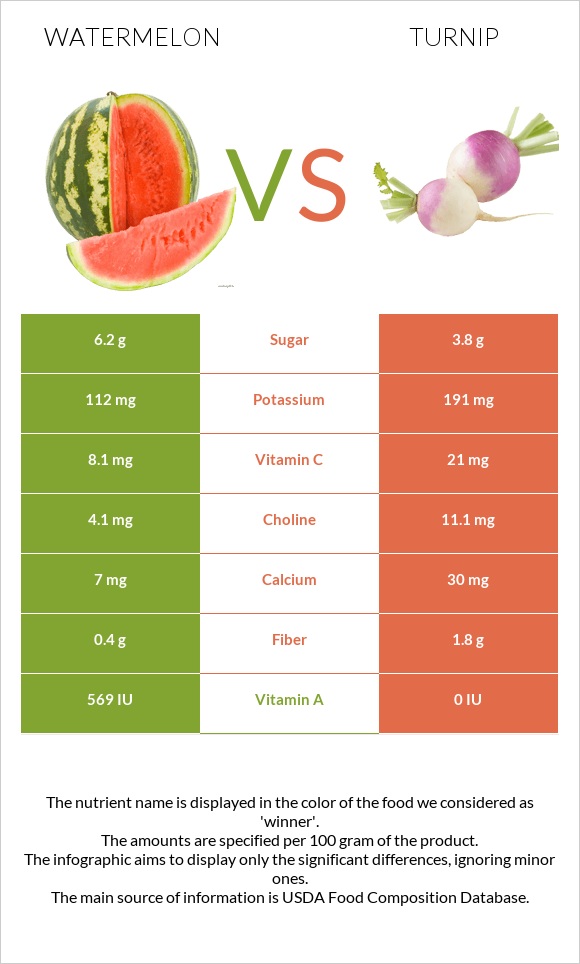 Watermelon vs Turnip infographic