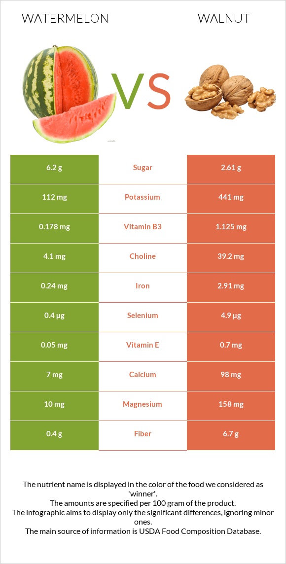 Watermelon vs Walnut infographic