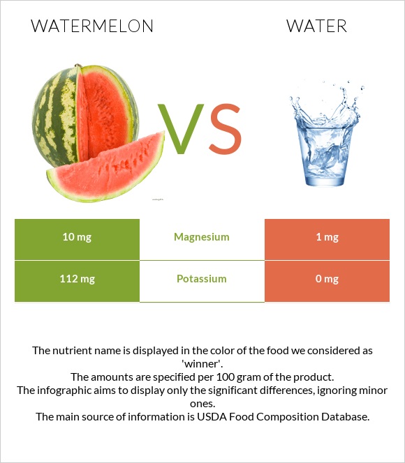 Watermelon vs Water infographic