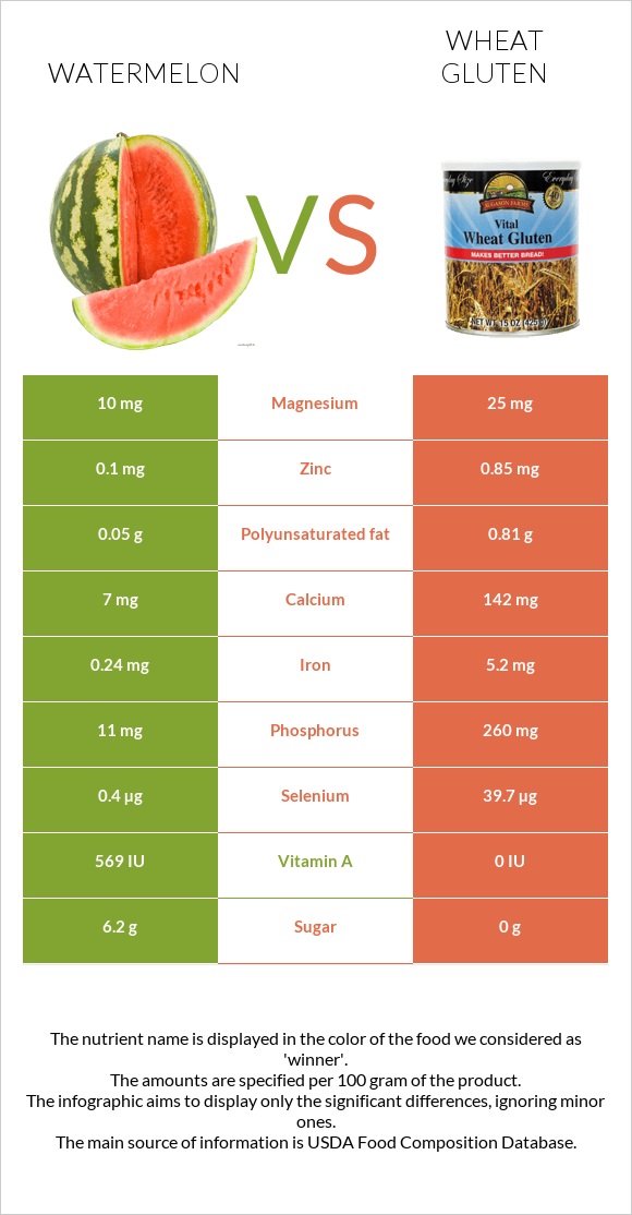 Watermelon vs Wheat gluten infographic